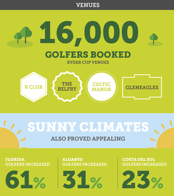 Golfbreaks infographic summarising key venue choices. Earnie creative design