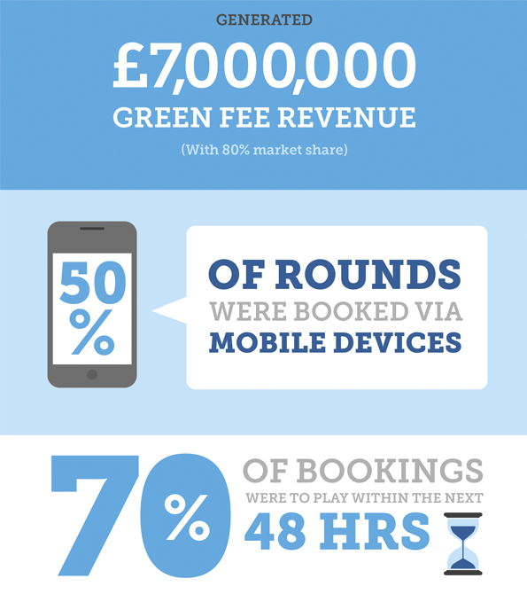 Golfbreaks infographic summarising key booking stats. Earnie creative design