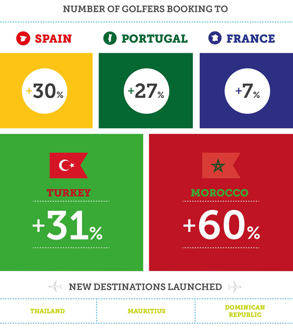 Infographic showing foreign destination bookings. Earnie creative design